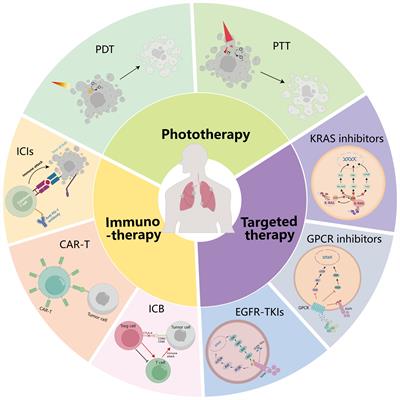 Photonanozyme–Kras–ribosome combination treatment of non-small cell lung cancer after COVID-19